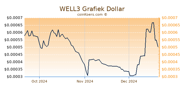 WELL3 Chart 3 Monate