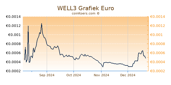 WELL3 Grafiek 6 Maanden