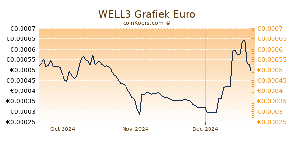 WELL3 Grafiek 3 Maanden
