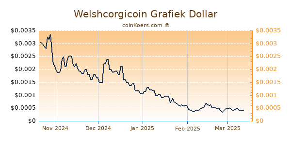 Welshcorgicoin Grafiek 6 Maanden