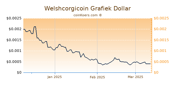 Welshcorgicoin Chart 3 Monate