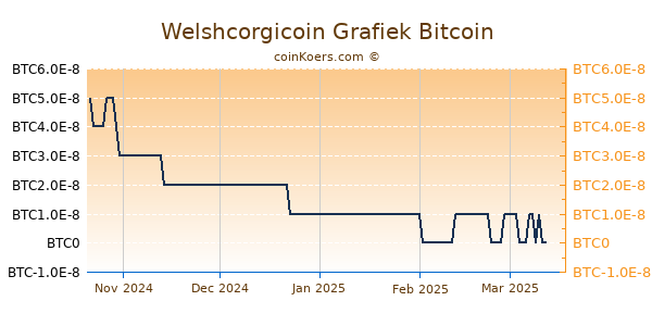 Welshcorgicoin Grafiek 6 Maanden