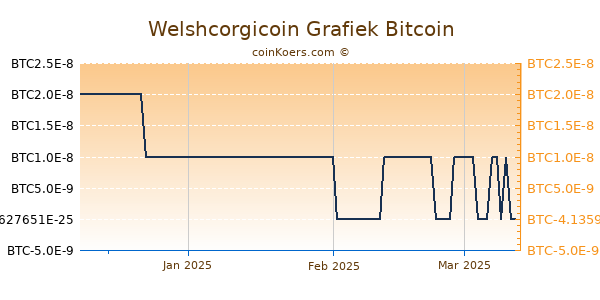 Welshcorgicoin Grafiek 3 Maanden