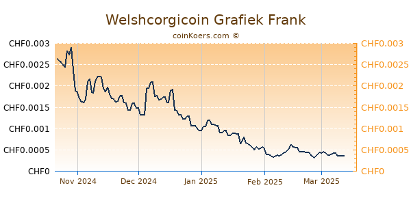 Welshcorgicoin Grafiek 6 Maanden