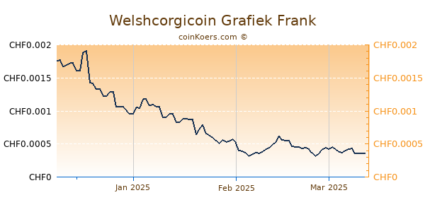 Welshcorgicoin Grafiek 3 Maanden