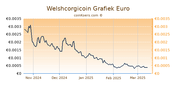 Welshcorgicoin Grafiek 6 Maanden