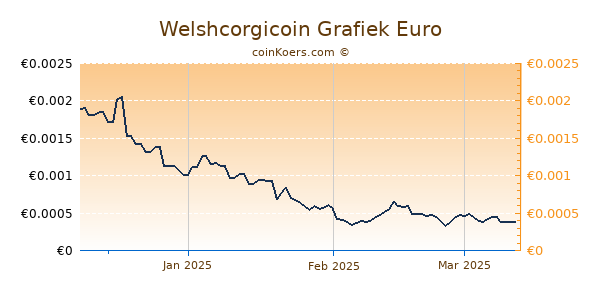 Welshcorgicoin Grafiek 3 Maanden