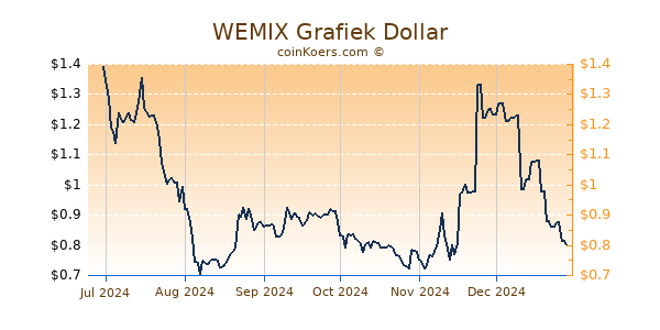 WEMIX Grafiek 6 Maanden