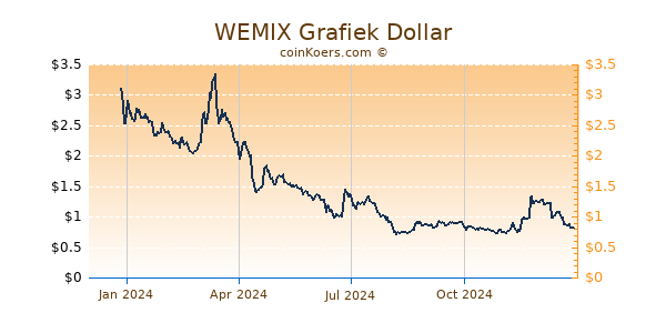 WEMIX Grafiek 1 Jaar