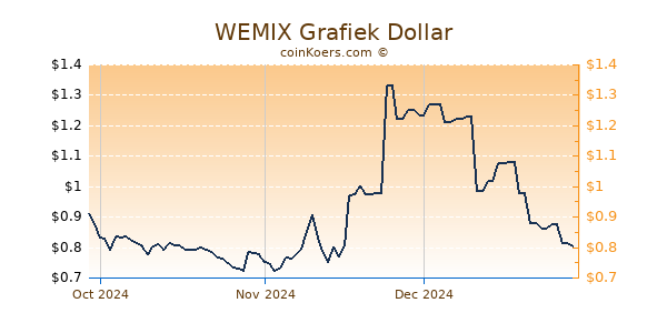 WEMIX Chart 3 Monate