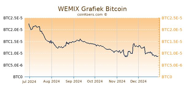 WEMIX Grafiek 6 Maanden