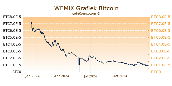 WEMIX Grafiek 1 Jaar