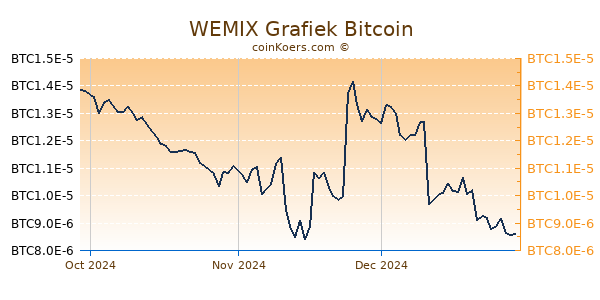 WEMIX Grafiek 3 Maanden