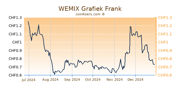 WEMIX Grafiek 6 Maanden