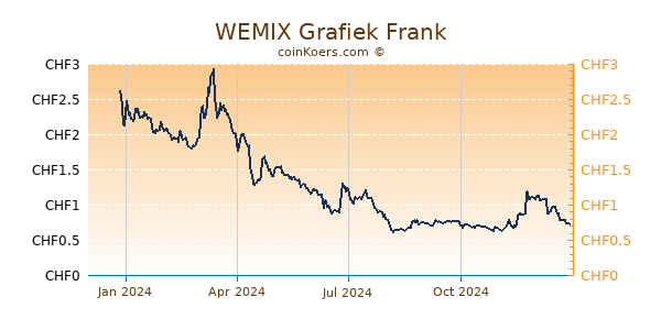 WEMIX Grafiek 1 Jaar