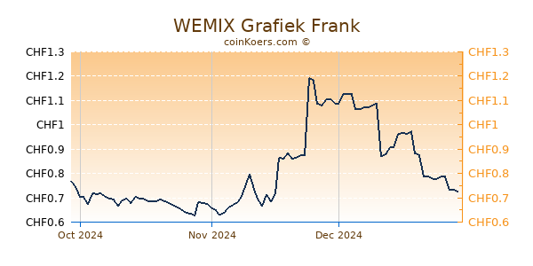 WEMIX Grafiek 3 Maanden