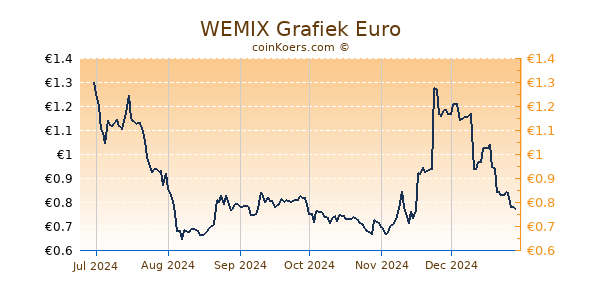 WEMIX Grafiek 6 Maanden