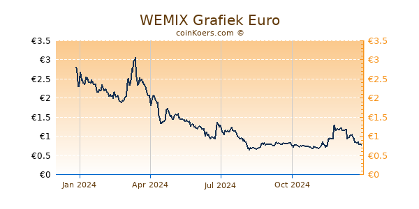 WEMIX Grafiek 1 Jaar