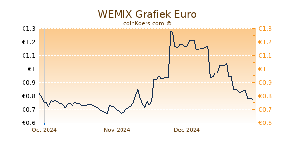 WEMIX Grafiek 3 Maanden