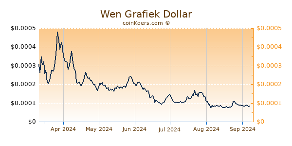 Wen Grafiek 6 Maanden