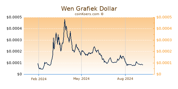 Wen Grafiek 1 Jaar