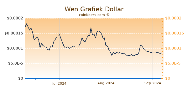 Wen Chart 3 Monate