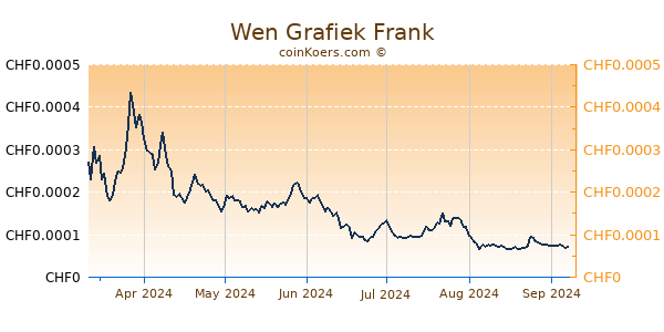 Wen Grafiek 6 Maanden