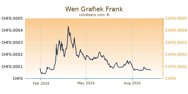 Wen Grafiek 1 Jaar