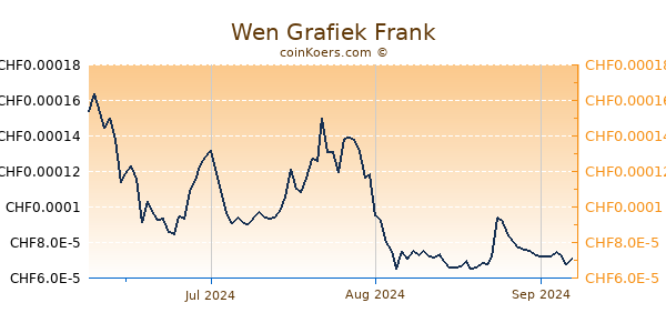 Wen Grafiek 3 Maanden