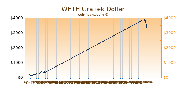 WETH Grafiek 6 Maanden