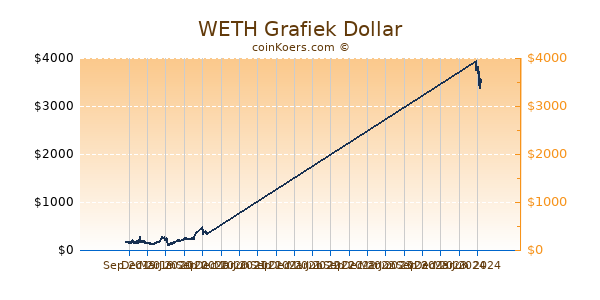 WETH Grafiek 1 Jaar