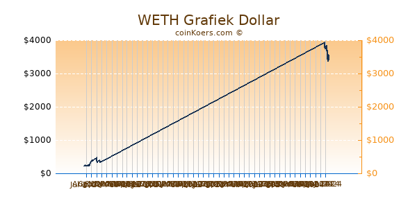 WETH Chart 3 Monate