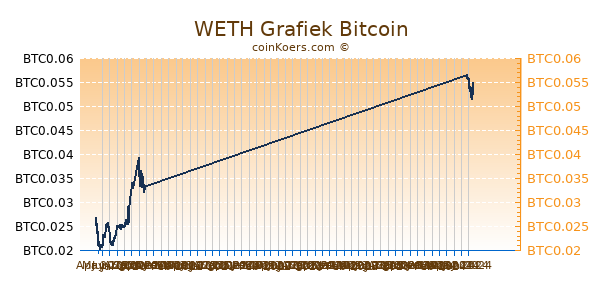 WETH Grafiek 6 Maanden