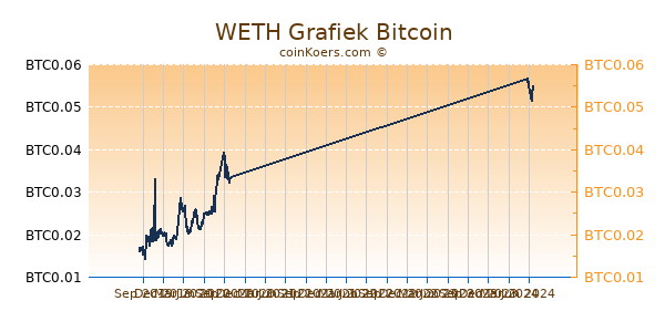 WETH Grafiek 1 Jaar