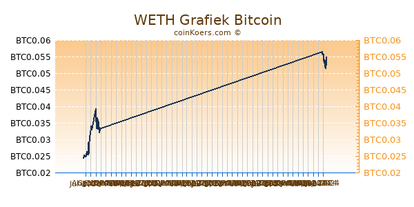 WETH Grafiek 3 Maanden