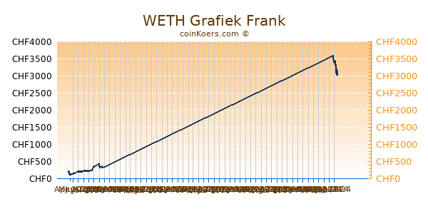 WETH Grafiek 6 Maanden