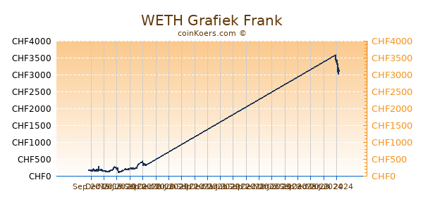 WETH Grafiek 1 Jaar