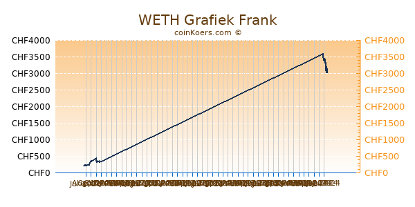 WETH Grafiek 3 Maanden