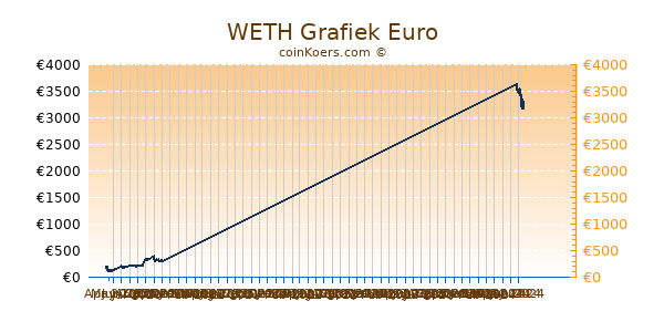 WETH Grafiek 6 Maanden