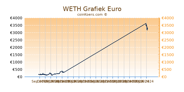 WETH Grafiek 1 Jaar