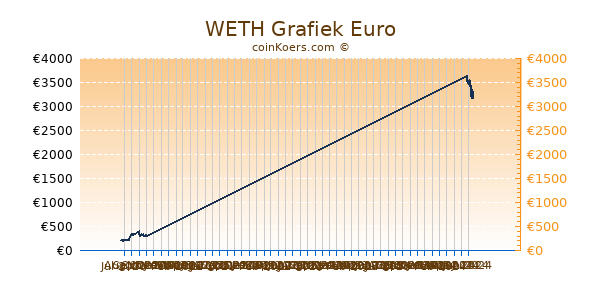 WETH Grafiek 3 Maanden