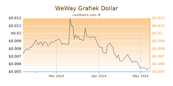 WeWay Chart 3 Monate
