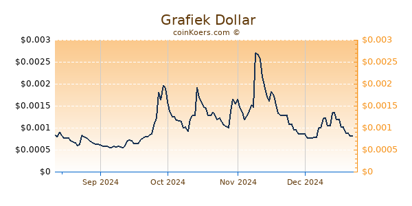  Grafiek 1 Jaar