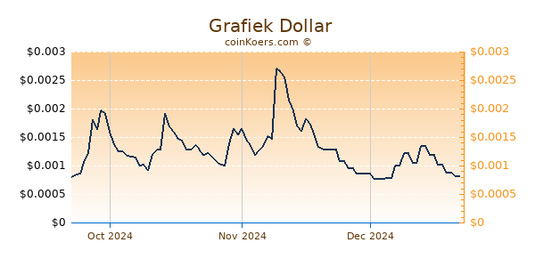  Chart 3 Monate