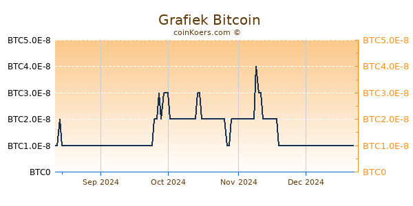  Grafiek 1 Jaar