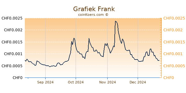  Grafiek 6 Maanden