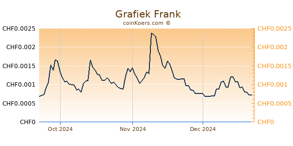  Grafiek 3 Maanden