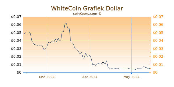 WhiteCoin Chart 3 Monate