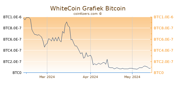 WhiteCoin Grafiek 3 Maanden