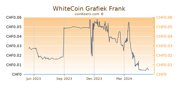 WhiteCoin Grafiek 1 Jaar